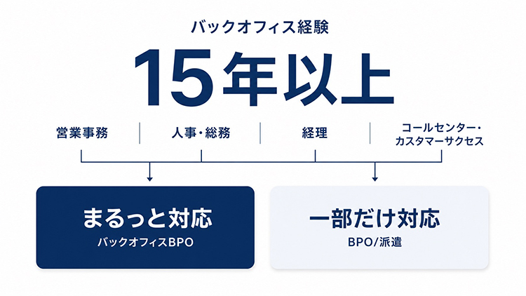 豊富なノウハウとメニュー